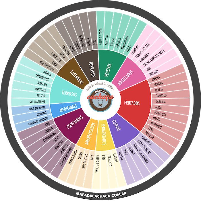 mapa de aromas da cachaça com os aromas e sabores da cachaça