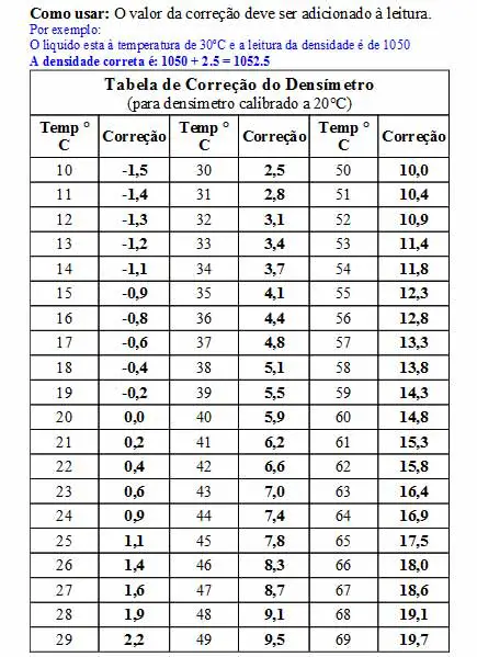 tabela de correção do densímetro em função da temperatura